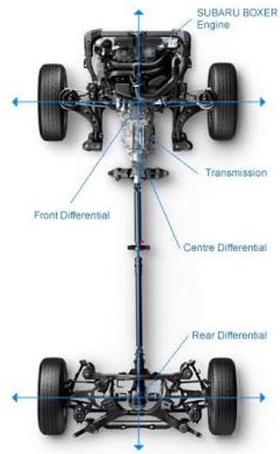 Kiến trúc Symmetrical AWD kết hợp Boxer.